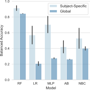 A bar chart showing chance-adjusted balanced accuracy for the RPE prediction task for both subject-specific and global models. Light blue bars with grey standard deviation error bars represent subject specific models, while darker blue bars with grey standard deviation error bars represent global models. Random forest has an accuracy of approximately 90% for subject-specific and 85% for global. Accuracies for the other models (logistic regression, multilayer perceptron, Adaboost, and naive Bayes) range from approximately 20% to approximately 70%.