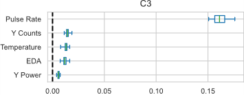 A horizontal set of box plots showing the accuracy decrease of the top five features for subject C3. The features shown are pulse rate, y counts, temperature, EDA, and y power. Pulse rate has a median of approximately 0.16, and the whiskers extend to about 0.15 and 0.18. The other features have a median of around 0.01 or 0.02, and their range is very small.