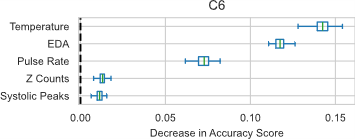 A horizontal set of box plots showing the accuracy decrease of the top five features for participant C6. The features shown are temperature, EDA, pulse rate, z counts, and systolic peaks. Temperature has a median of approximately 0.14 with whiskers ranging from about 0.13 to 0.16. The other features medians are approximately as follows: EDA: 0.12, pulse rate: 0.07, z counts and systolic peaks: 0.01.