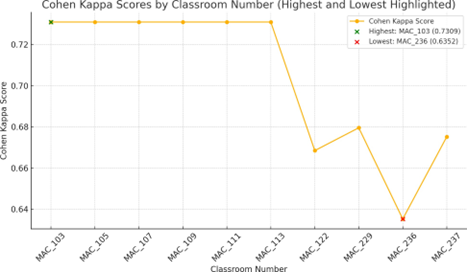 Figure 2, graph illustrates Cohen Kappa scores by classroom number, highlighting the highest and lowest agreement levels among raters. Here, the x-axis lists classroom identifiers from MAC_103 to MAC_237, while the y-axis represents Cohen Kappa scores ranging from approximately 0.63 to 0.73. Each classroom is plotted as an orange dot connected by a line, representing the consistency of ratings in accessibility or usability evaluations. The score remains constant at 0.7309 across MAC_103 to MAC_113, then drops noticeably for MAC_122 (0.6697), slightly increases at MAC_229 (0.6797), reaches the lowest point at MAC_236 with a score of 0.6352, and rises again at MAC_237. The highest agreement is marked with a green “x” at MAC_103 (0.7309), and the lowest is marked with a red “x” at MAC_236 (0.6352).
