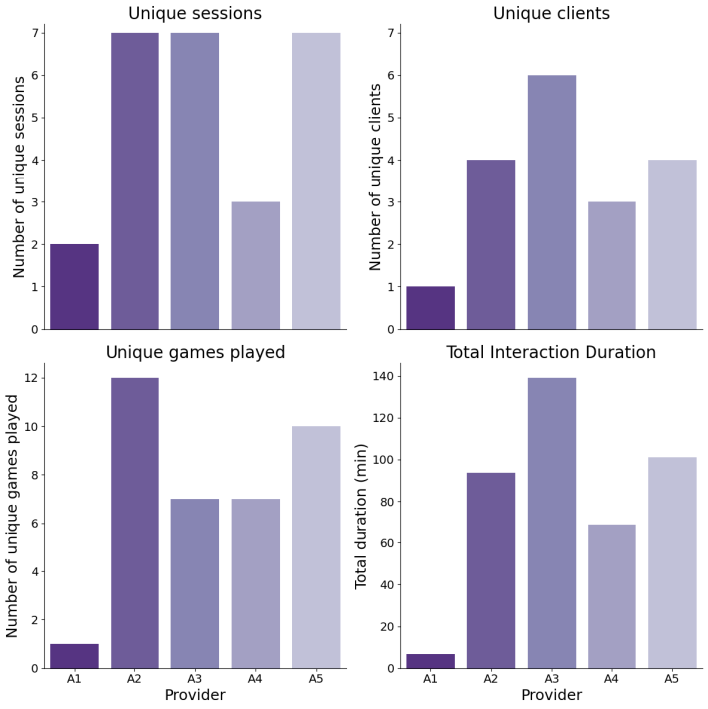 All four plots are bar plots and the values are represented in Table 1. The first plot shows the number of unique sessions with three providers having 7 sessions as the highest. The second plot shows the number of unique clients with the highest being 6 clients. The third plot shows the number of unique games played with the highest being 12 games. The fourth plot shows the total interaction duration in minutes with the highest being almost 140 minutes. 