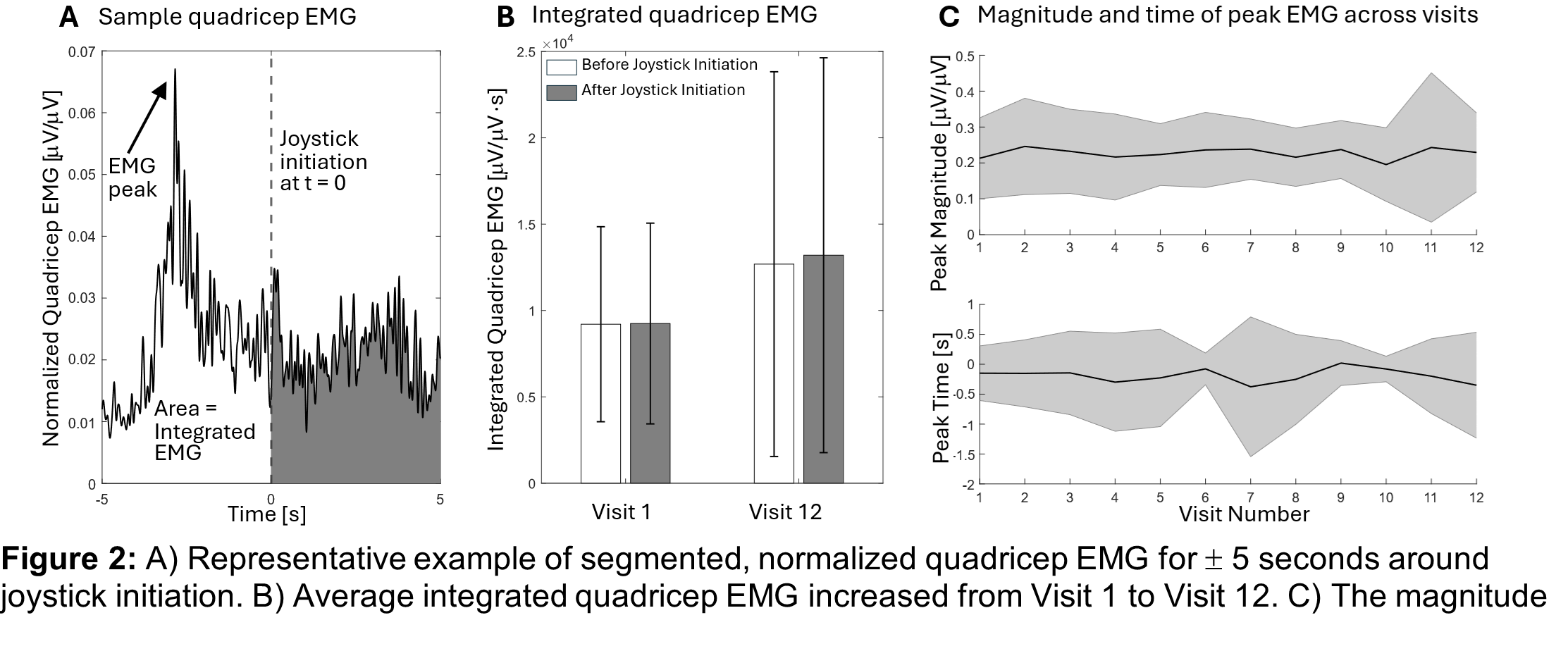 (A) Sample quadriceps EMG: Representative trial showing normalized quadriceps EMG (µV/µV) over time (seconds). The EMG peak is marked, with the joystick initiation defined at t = 0. The area under the EMG signal represents the integrated EMG activity.
(B) Integrated quadriceps EMG: Mean integrated EMG (µV/µV·s) before (white bars) and after (gray bars) joystick initiation for Visit 1 and Visit 12. There is not much difference before vs after joystick initiation, but integrated EMG is higher during Visit 12 than Visit 1. Error bars indicate standard deviations.
(C) Magnitude and time of peak EMG across visits: Top panel shows the mean peak magnitude of EMG (µV/µV) across visits, with shaded regions representing variability (e.g., standard error). Mean peak magnitude does not vary much. Bottom panel shows the timing of peak EMG relative to joystick initiation (seconds). Average timing of peak shifts slightly earlier across visits. Visit number is displayed on the x-axis for both panels.