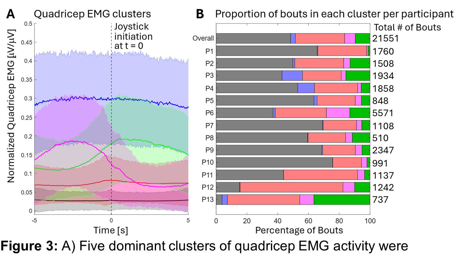 (A) Quadriceps EMG clusters: Normalized quadriceps EMG activity (µV/µV) over time (seconds), with joystick initiation defined at t = 0. Multiple EMG clusters (depicted in different colors) show varying patterns of muscle activation across time. The shaded regions represent the variability within each cluster.  
(B) Proportion of bouts in each cluster per participant: Horizontal stacked bar chart showing the percentage of bouts for each EMG cluster (color-coded) for individual participants (P1–P13) and overall. Total bout counts for each participant are displayed to the right of the bars. The clusters are distinguished by colors, indicating the distribution of activation patterns across participants.