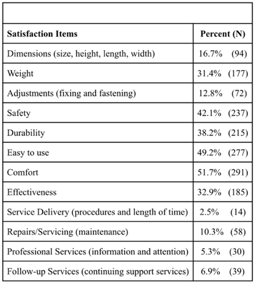 This table is separated into two columns. The first column is each QUEST survey satisfaction item, including dimensions, weight, adjustments, safety, durability, easy usage, comfort, effectiveness, service delivery, repairs/servicing, professional services, and follow-up services. The second column represents the percent of respondents who placed each satisfaction item in their top three most prioritized factors. Next to each percentage, in parentheses, is the number of respondents who placed each satisfaction item in their top three most prioritized factors.