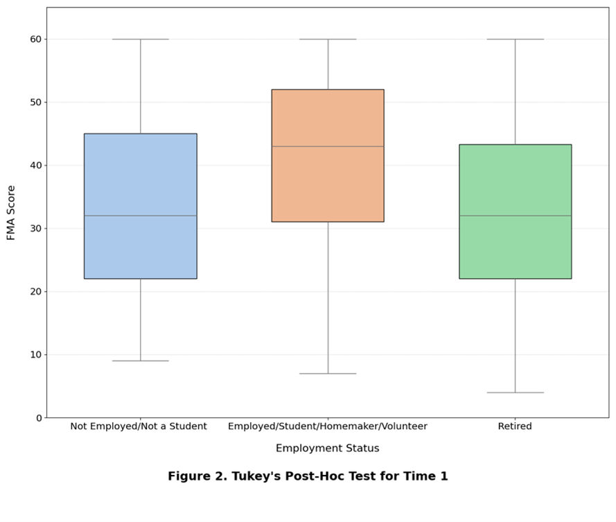 Figure 2. Turkey's Post-Hoc Test for Time 1