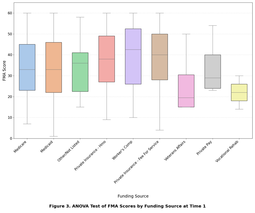 Figure 3. ANOVA Test of FMA Scores by Funding Source at Time 1