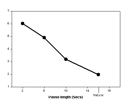 Figure 1
The mean communicative competence ratings for the four pause time conditions are:
Condition		Rating
2 s			6.03
6 s			4.92
10 s			3.20
16 s (natural)		1.98
