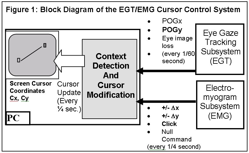 Block Diagram of the EGT / EMG Cursor Control System. The Eye Gaze Tracking subsystem generates x and y estimates of the Point of Gaze of the user on the computer screen every 1/60 sec. The Electromyogram subsystem generates an output every  sec., which may indicate an incremental displacement in x or in y, or a click, or no cursor command at all. The Context Detection and Cursor Modification block receives the outputs from the EGT and EMG submodules and uses them to effectively modify the location and state of the screen cursor.