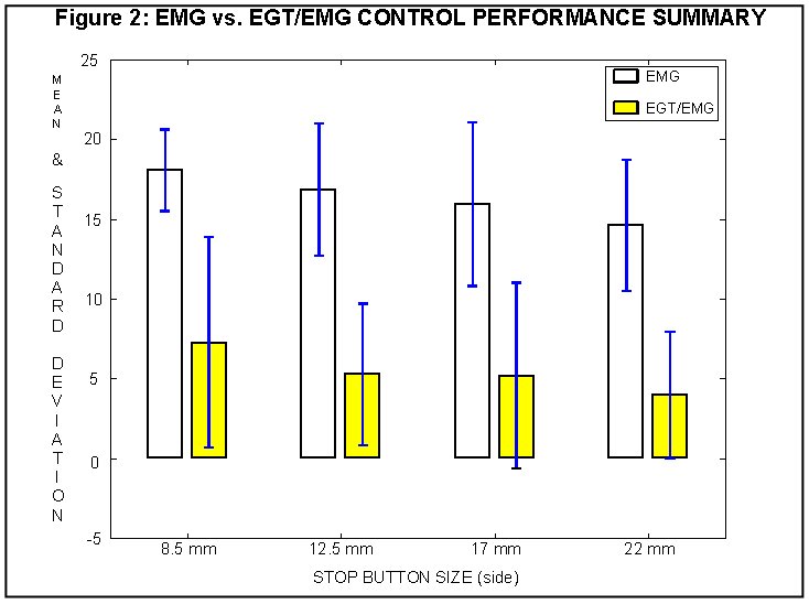 Block Diagram of the EGT / EMG Cursor Control System. The Eye Gaze Tracking subsystem generates x and y estimates of the Point of Gaze of the user on the computer screen every 1/60 sec. The Electromyogram subsystem generates an output every  sec., which may indicate an incremental displacement in x or in y, or a click, or no cursor command at all. The Context Detection and Cursor Modification block receives the outputs from the EGT and EMG submodules and uses them to effectively modify the location and state of the screen cursor.