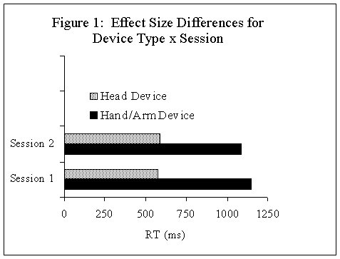 Figure I shows the effect size differences between the head device and the 
hand/arm device for the Device Type x Session interaction.  Reaction time 
(RT), in milliseconds, is on the horizontal axis and session (1 or 2) is on 
the vertical axis. When the head device was used RT was not significantly 
affected by session. RT averaged 600 milliseconds. For the hand/arm device, 
RT was significantly affected by session. RT was 61 ms faster in session 
two than in session one.  Average RT was 100 milliseconds.
