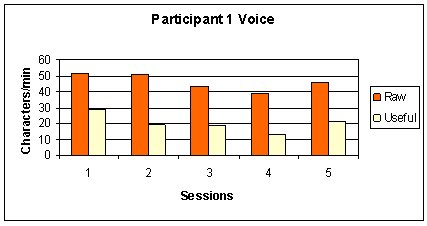 Figure 2 A bar graph comparing participant one's total characters entered with the characters that were accurate