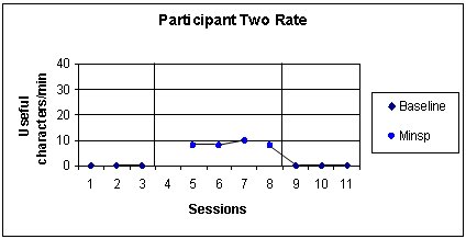 A line graph of participant two's text entry rate with and without the intervention