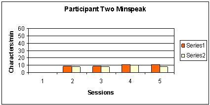 A bar graph comparing participant two's total characters entered with the characters that were accurate