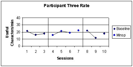 A line graph of participant three's text entry rate with and without the intervention