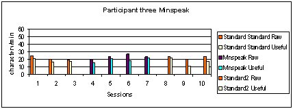 A bar graph comparing participant three's total characters entered with the characters that were accurate
