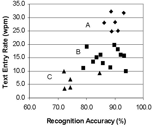 Figure 1 is a scatter plot showing text entry rate on the y axis and recognition accuracy on the x axis.  The twenty-three data points are labelled in three clusters.  Group A, with six subjects, had text entry rates of 25 words per minute or more.  Group B, with 13 subjects, achieved text entry rates between 10 and 20 wpm, while the 4 subjects in Group C entered text at 10 wpm or below.