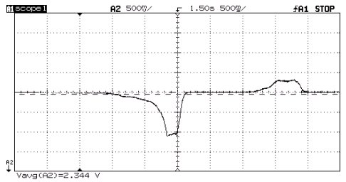 Figure 3. This figure shows the output signal from a Hall Effect sensor.  When a magnet is moved away from the sensor, the voltage is decreased.  While the magnet is moved toward the sensor, the voltage is increase. 