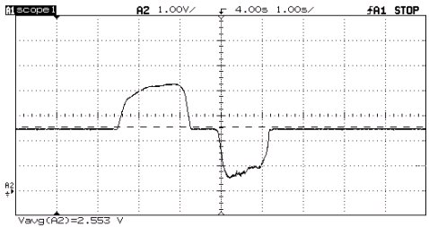 Figure 4.  This figure shows the output signal from a pressure sensor.  When a subject blows on the pressure sensor, the voltage is increased.  While the subject performs a sip action, the voltage is decreased.