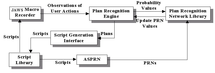 Figure 1 shows the overview picture of the intelligent screen reader project.  The JAWS macro recorder will record users actions during web browsing and save them as scripts in the script library. These observations will be fed into Plan Recognition Engine. The Plan Recognition Engine then uses Plan Recognition Networks (PRNs) in the PRN Library to predict the user's intention based on observations of the user's actions captured by JAWS. The Automated Synthesis of Plan Recognition Networks (ASPRN) generates PRNs by using the scripts in the script library. The Script Generation Interface (SGI) makes use of the plan recognized by the Plan Recognition Engine and outputs an optimized script. This script will be added into the script library for future use. 