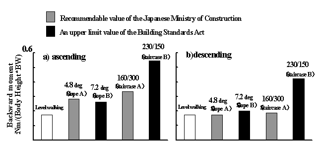 Fig.3 Peak value of low back joint moment of 5 healthy subjects
 The means of peak values of the low back joint moment of five subjects during one gait cycle are shown in Fig.3.  The data during ascending is shown in Fig.3a), and the data during descending is shown in Fig.3b).  White bars show the peak value during level walking, and gray bars show the peak value using staircase A and slope A (recommended values of the Japanese Ministry of Construction),  black bars show the peak values using staircase B and slope B (upper limit values of the Building Standards Act in Japan).
