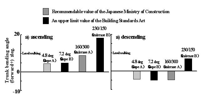 Fig.4 Peak value of trunk bending angle of healthy subjects
 The means of peak values of trunk bending angle of five subjects are shown in Fig.4. The data during ascending is shown in Fig.4a), and the data during descending is shown in Fig.4b).  White bars show the peak value during level walking, and gray bars show the peak value using staircase A and slope A (recommended values of the Japanese Ministry of Construction),  black bars show the peak values using staircase B and slope B (upper limit values of the Building Standards Act in Japan).
