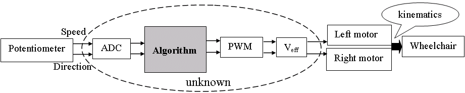 Schematic diagram of joystick control system, shows how the joystick signals was obtained, processed and sent out to the motor controllers. 