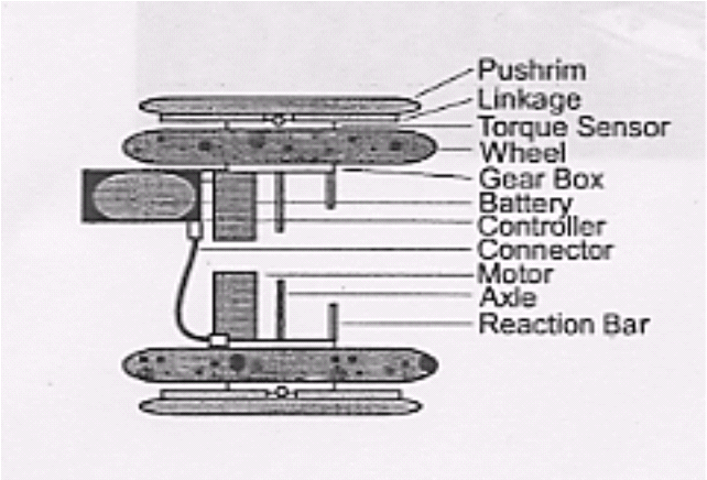 Figure 1. Yamaha JWII Power Assist Wheelchair Hubs.  The left half of this figure shows an overhead view of the components of the JWII system. The JWII hubs measure pushrim forces using linear compression springs and a simple potentiometer that senses the relative motion between the pushrim and the hub.  A microprocessor uses these signals to control a permanent magnet direct-current motor attached to each rear wheel.  Each motor is connected to a ring gear affixed to a hub of each wheel with spokes radiating out to the wheel rim. Power is supplied by either a single custom designed nickel-cadmium battery (NiCd) or a nickel-metal hydride battery (NiMH).  The wheels use ball-lock pins (12 mm in diameter) for easy removal. A secondary pin, offset from the axle, is used to provide the reaction torque at the frame in response to the motor.  The right half of this figure shows a wheelchair with the JWII system attached.