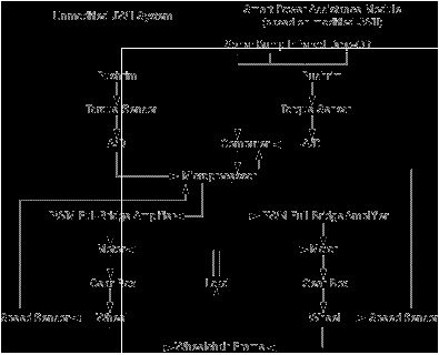 Figure 2.  Schematic for unmodified JWII system (left) and SPAM (right).  The left half of this figure shows the flow of information within the JWII system.  The force applied to the JWII hubs is translated by sets of linear compression springs and recorded by a simple potentiometer that senses the relative motion between the pushrim and hub. The microprocessor receives the potentiometer signals and coordinates control of each wheel's permanent magnet direct-current motor.   The right half of this figure shows the flow of information within the SPAM.  In the SPAM, the force applied to the hubs is received by an additional computer, which combines this information with feedback from the SPAM's sensors to modify the wheelchair's direction of travel.  This modified signal is then passed on to the JWII system's microprocessor.