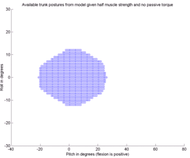 Sustainable trunk postures from simulation using full (A) and half (B) muscle strength: 