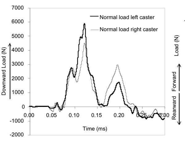 Figure 2 (left): Typical load versus time of normal caster loading during frontal impact