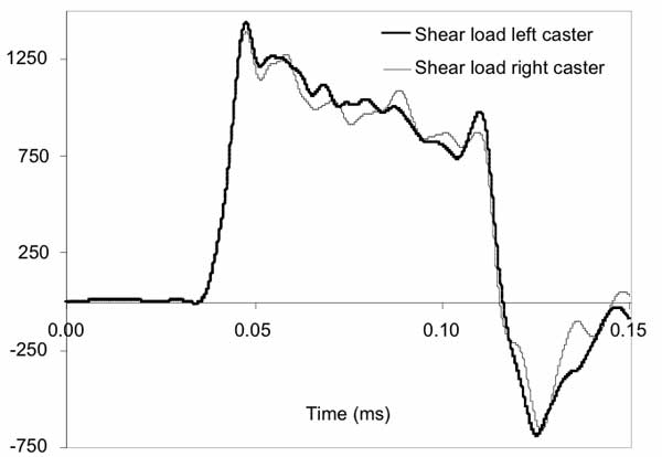 This graph shows the collected data from the front caster load cells in shear (horizontal) direction. A higher peak load of approximately 1500 Newton appears at 0.05 milliseconds after which this load gradually decreases to 1000 Newton at 0.12 milliseconds after which is steeply decreases to negative 700 Newton at 0.13 milliseconds.