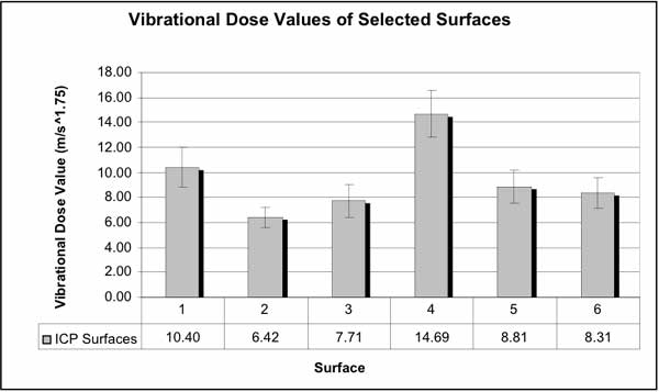 Figure 1 - Figure 1 shows the average vibrational dose values and standard deviations for each of the surfaces.
