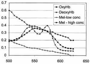 The figure depicts a graph of absorbance (range 0 to 0.7 units) versus wavelength (range 500-600nm).  The absorbance spectrum for hemoglobin in the visible region is bi-modal, with peaks in absorbance at approximately 540 and 570 nm.  Hemoglobin has a unimodal absorbance spectrum in the visible region, with maximum absorption at approximately 560 nm.  Melanin shows an almost linear decrease in absorption throughout the visible region.  Melanin's absorption spectrum has a greater amplitude in skin with high melanin content, but retains the same shape in skin with low melanin content.  An absorption spectrum of skin includes contributions from all three of these species.  Because the absorbance spectra for each However, the distinct shapes of each spectrum allow the concentrations of melanin, hemoglobin, and deoxyhemoglobin to be derived mathematically from the combined absorbance spectrum.
