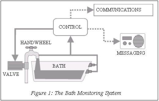 This figure shows a schematic diagram of the bath monitoring system. The diagram shows a central controller linked to a two water level sensors, a bath hand wheel, a solenoid valve, a messaging device and a communications system. There is a bath shown that is part filled with water to which the two level sensors attached. The bath is being filled by water from the bath handwheel. The water flow is controlled by the valve.