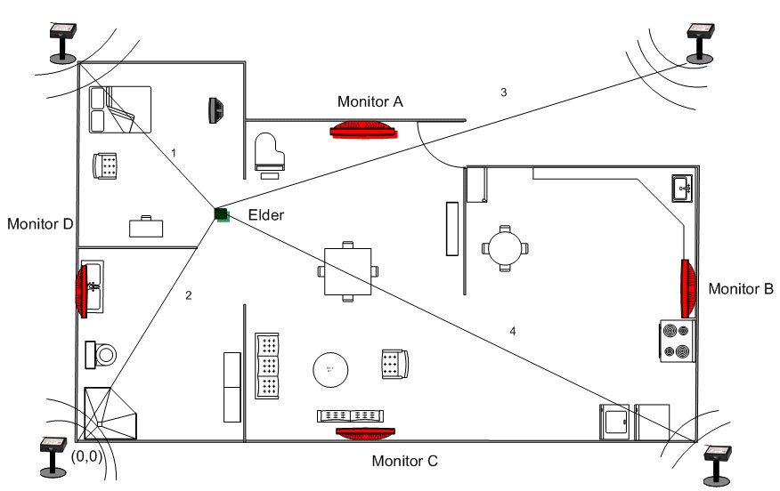 This picture shows a floor plan of an elder house where an in-door tracking system was adapted. The rooms represented in the picture are: kitchen, living room, bathroom and bedroom. Four fixed devices (known as pilots or monitors) are located in each corner of each room. Two moving devices placed on the shoulder of a vest worn by the elderly send signals for the monitors placed in the corner of the four rooms. The position and orientation of the elderly in the house is then detected. 