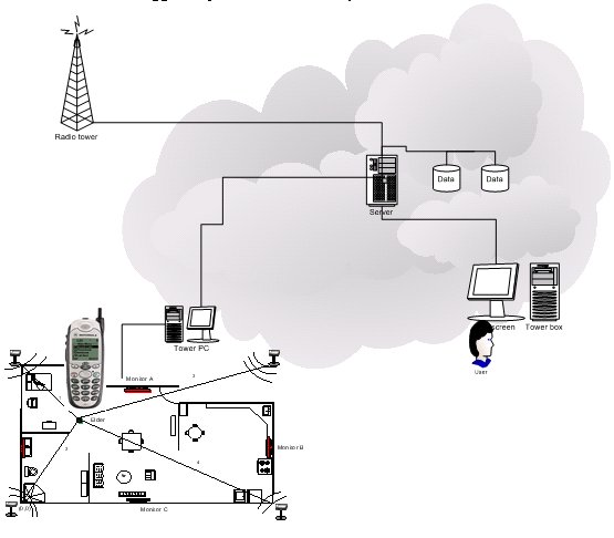 This picture shows the different components of the mPCA system: 1) A computer (server) that is connected to local sensors such as monitors, speakers and an ultrasonic location tracking system. 2) The home server is also connected to the Internet through a broadband technology. 3) A smart phone with routable IP, which is also connected to the smart house through a wireless data service plan. 4) A remote monitoring facility can be attached to mPCA to store history information on patient activities. 