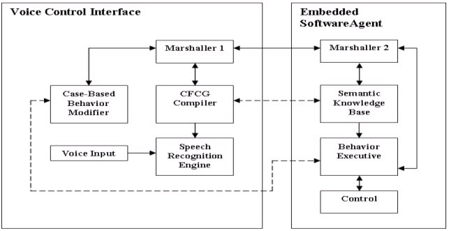 Figure 1 consists of two large rectangles: one on the right, the other on the left. The top left corner of the left rectangle has a label "Voice Control Interface." The top left corner of the right rectangle has a label that reads "Embedded Software Agent." 