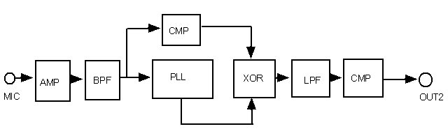 Fig.2 Block diagram of PLL circuit