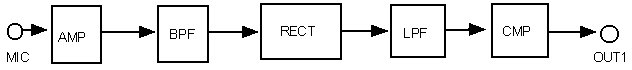 Fig. 1 Block diagram of detection part of existing alert signalers From left to right: Microphone>Amplifier>Bandpass Filter>Rectifier>Lowpass Filter>Comparator>Output1