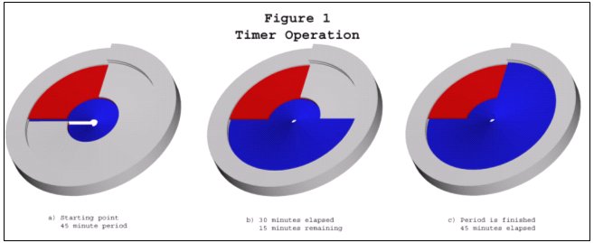 Figure 1:  A demonstration of the operation of the timer face.  The blue section moves at 1/60 RPM and displays the elapsed time of the timing period.  The red section is stationary and the edge denotes the length of the timing period.  The grey area is the timer face and displays the remaining time of the timing period.