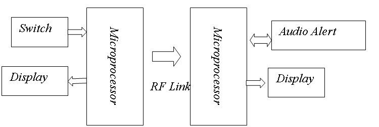 A 9V wall transformer powers the unit. The unit has a 1/8' jack for a switch, which can be easily replaced. The LEDs highlight the message selected. The selected message is encoded by the microprocessor into a numeric code and transmitted to the attendant unit. On receiving the numeric code, the microprocessor activates the voice recorder chip, which plays back the selected message while highlighting the selected message.