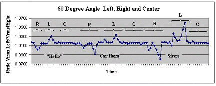 This is a graph of the data obtained.  A single trace shows the ratio of the Vrms Left over the Vrms right.  The different areas of the trace are bracketed and labeled to indicate which sound was playing (Hello, car horn or siren) and in which direction (L,R,C).  When the signal was on the right the ratio falls from the steady state value, when the signal was on the left the ratio rises from the steady state value.  The peak of the siren is much greater than the peaks from the person saying "Hello".