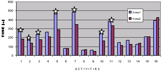 Table 2 shows subject's time performance before and after training and practice with WMRA. Significant differences are denoted with a star. Poor liquids from a pitcher into a cup, drink from a cup, pick up straw from the floor, access the refrigerator, remove objects from a cabinet, bring a can from a low surface to lap tray and bring a plate with a cookie from a low surface to lap tray were the activities that showed significant difference.