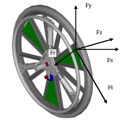 Figure1. The Smartwheel and Pushrim Coordinate System.  Displays a figure of the Smartwheel .  The Smartwheel provided forces and moments in three global reference planes. 