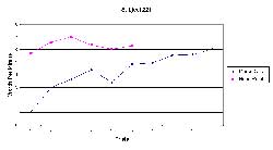 Line graph showing slightly faster terminal typing speed for on-screen keyboard (6 trials) than with Morse code (10 trials). 