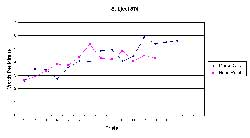 Line graph showing faster terminal typing speed for Morse code (15 trials) than with the on-screen keyboard (13 trials). 