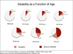 Figure 1 shows disability as a function of aging. U.S. Census Bureau [1]. Figure 1 contains five pie charts showing the increase in disability with aging.