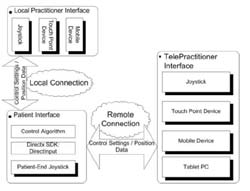 It shows the upperlimb movement information at TI and PI; it also allows practitioner to set controller settings on TI and PI. 