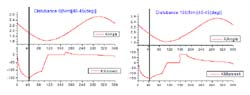 Graphs show knee joint angle and moment pattern when disturbance was applied during crank angle of 40~45°. Two kinds of disturbances (0Nm and 100Nm) were applied. 