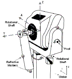 Biodex System-3 with the simulated segment and markers for validation testing.